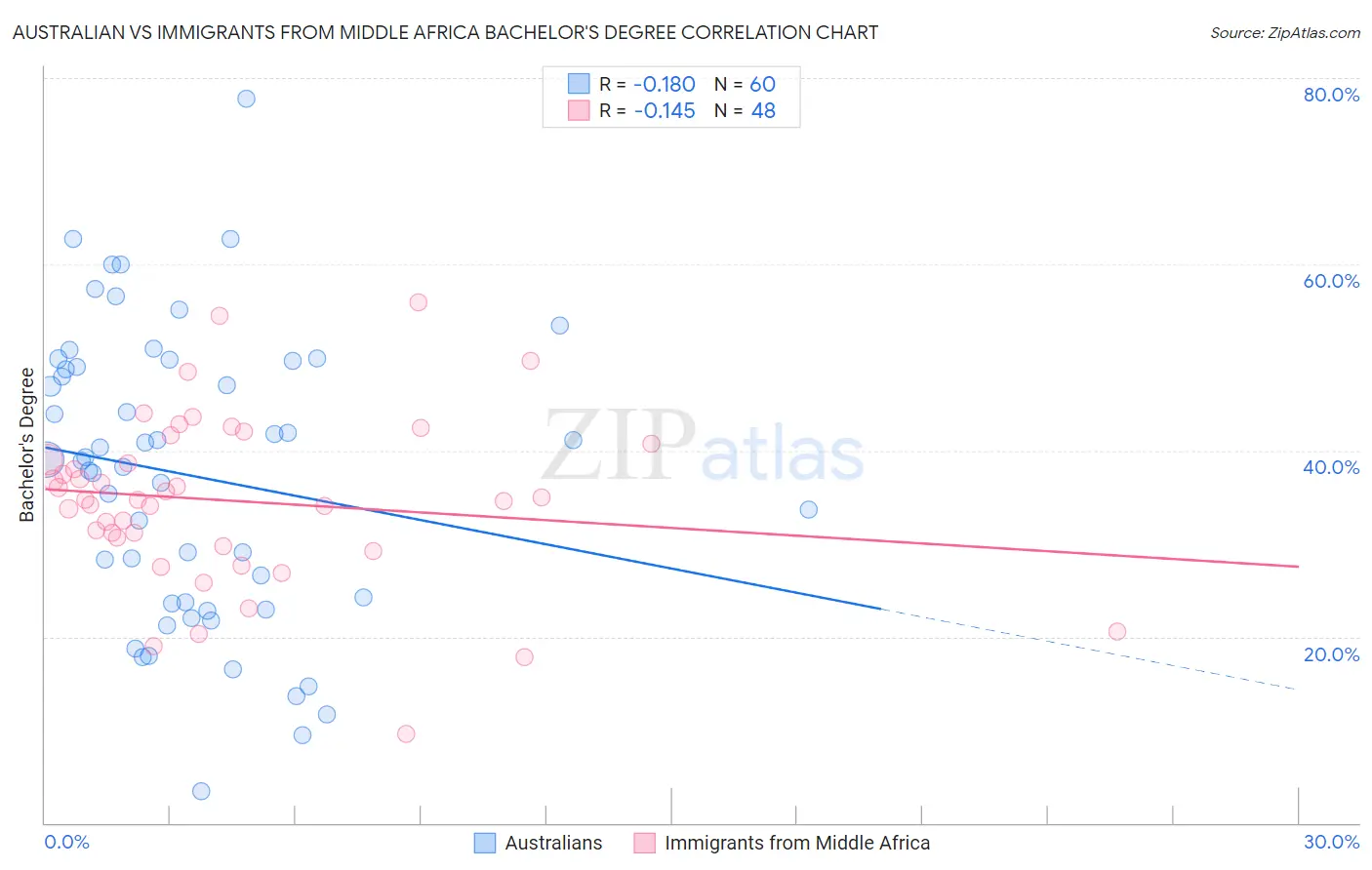 Australian vs Immigrants from Middle Africa Bachelor's Degree