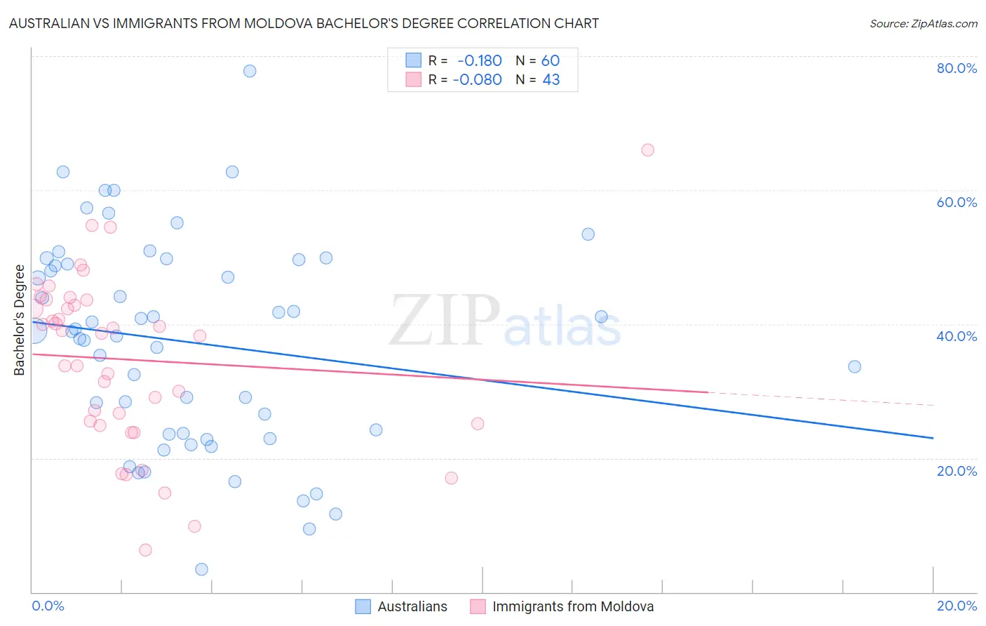 Australian vs Immigrants from Moldova Bachelor's Degree