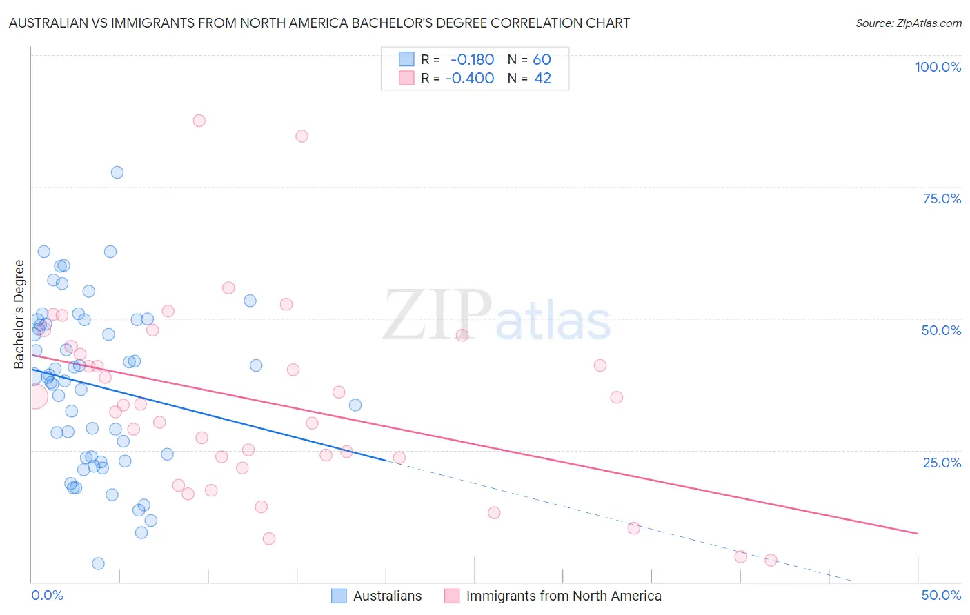 Australian vs Immigrants from North America Bachelor's Degree
