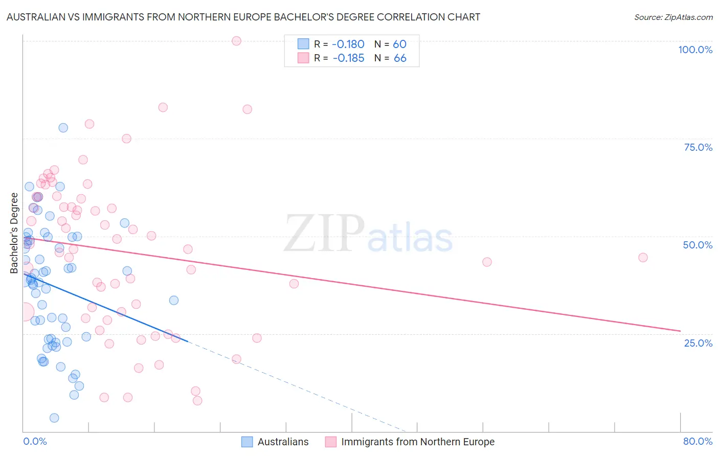Australian vs Immigrants from Northern Europe Bachelor's Degree