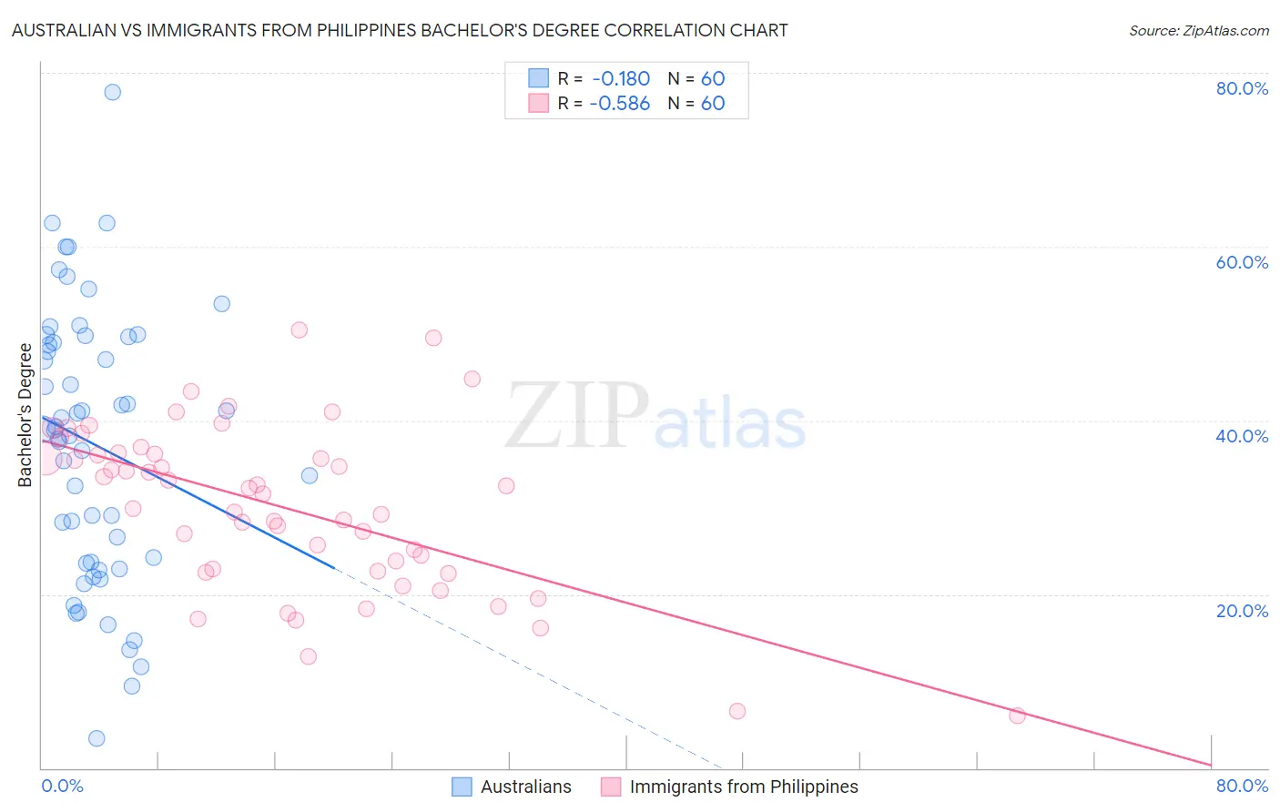 Australian vs Immigrants from Philippines Bachelor's Degree