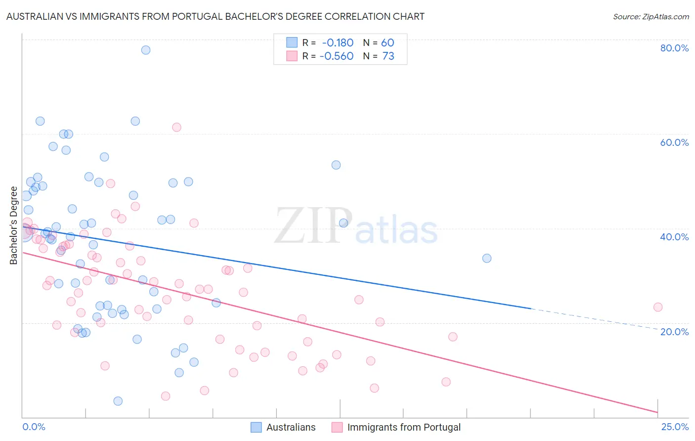 Australian vs Immigrants from Portugal Bachelor's Degree