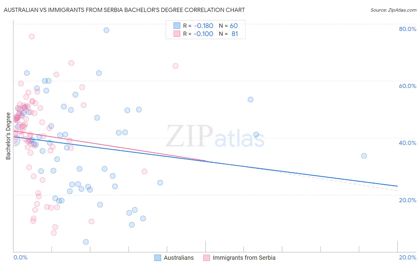Australian vs Immigrants from Serbia Bachelor's Degree