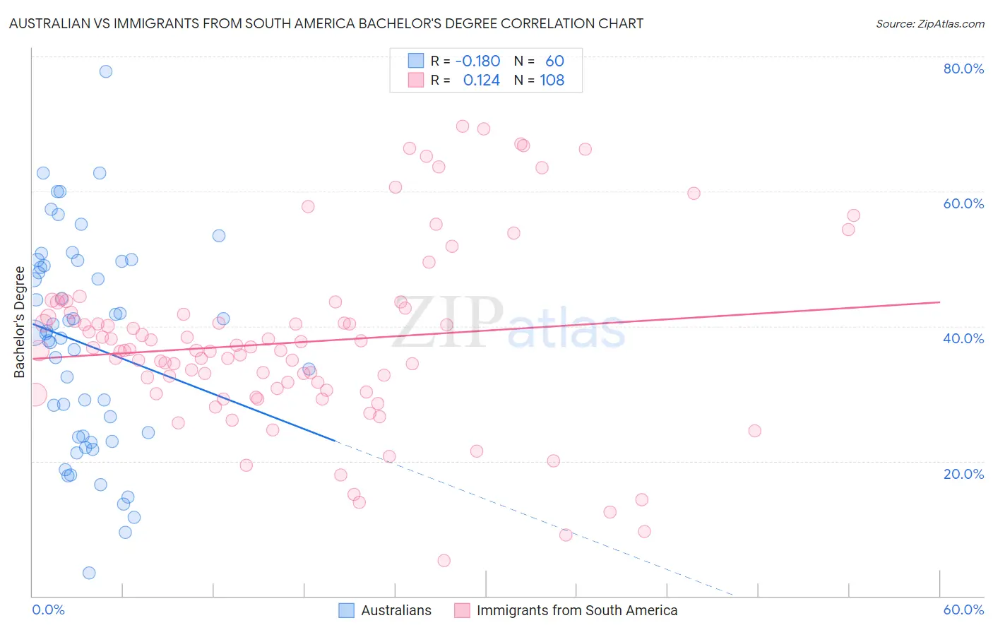 Australian vs Immigrants from South America Bachelor's Degree