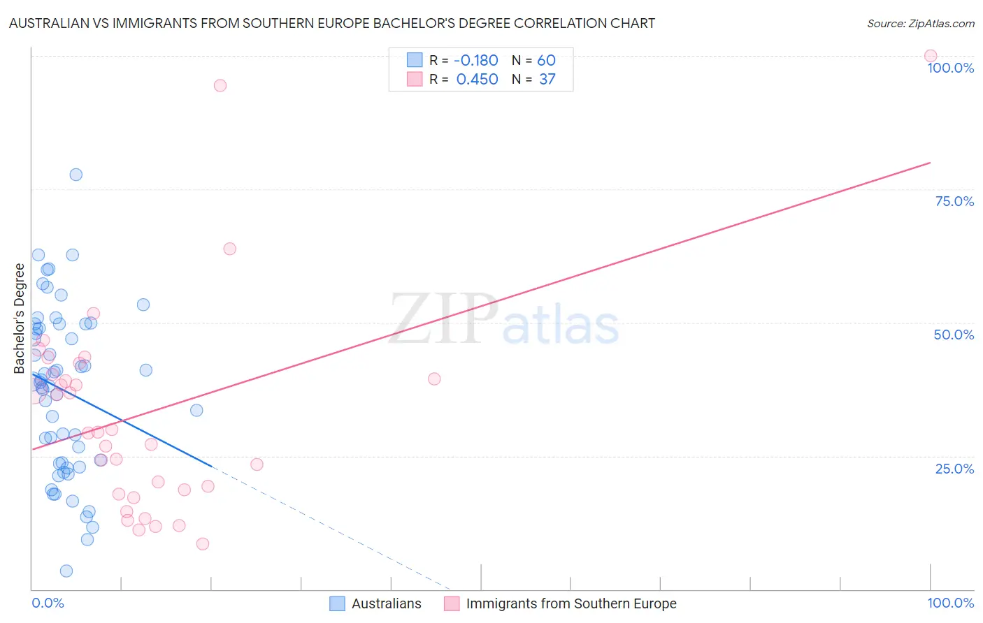 Australian vs Immigrants from Southern Europe Bachelor's Degree