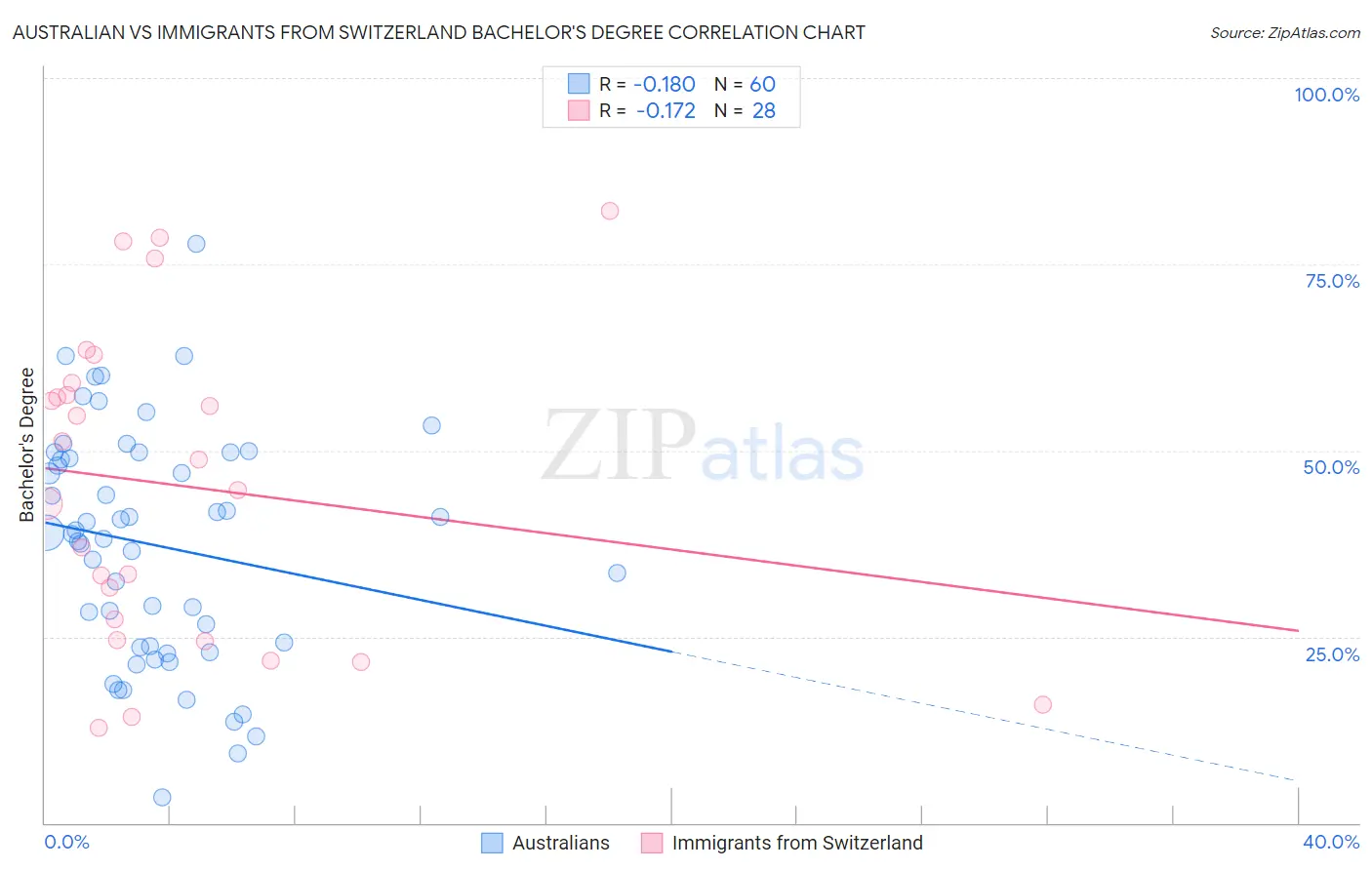 Australian vs Immigrants from Switzerland Bachelor's Degree