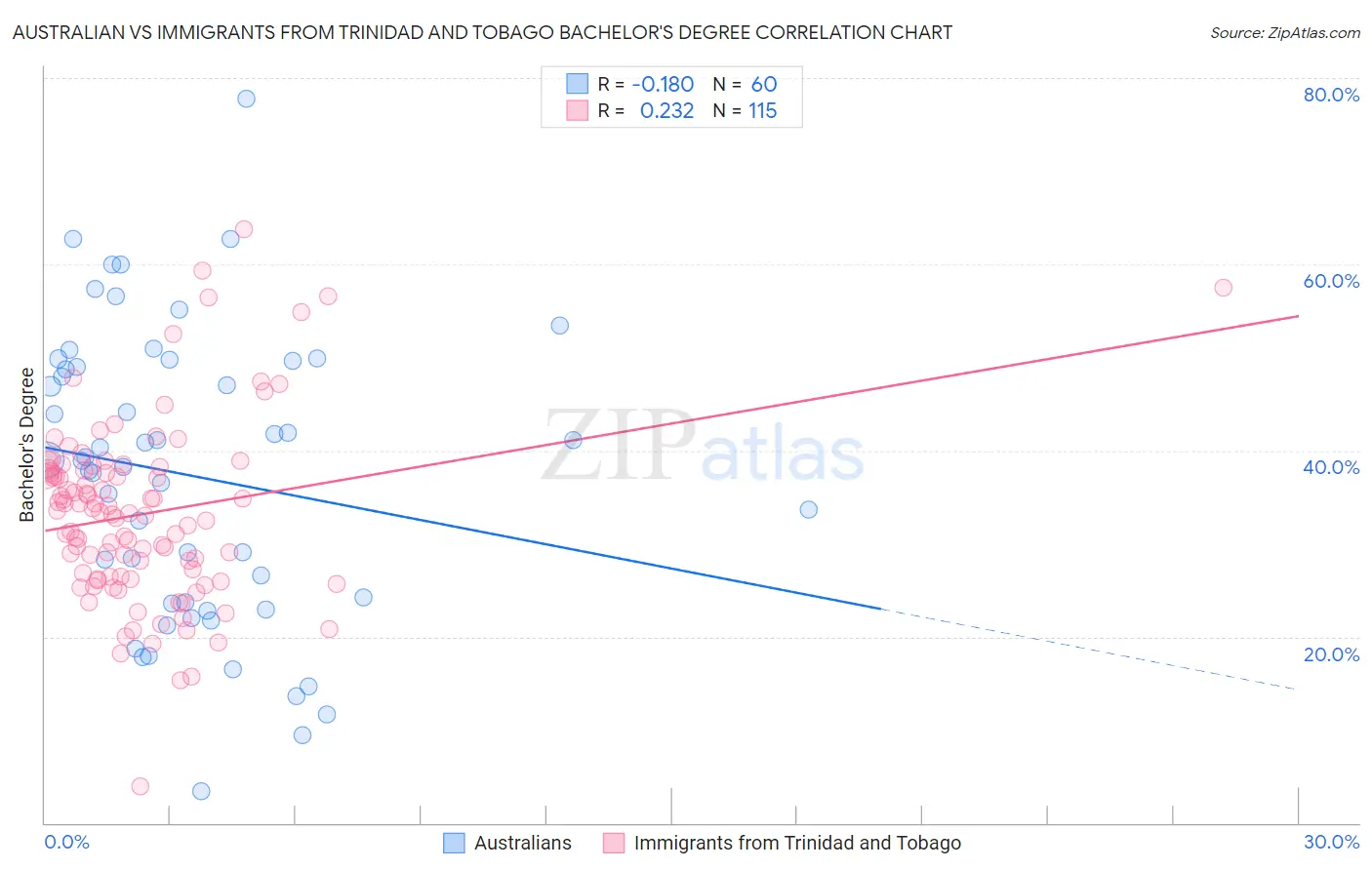 Australian vs Immigrants from Trinidad and Tobago Bachelor's Degree
