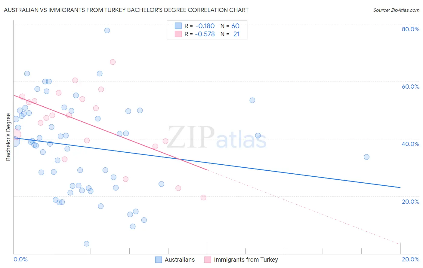 Australian vs Immigrants from Turkey Bachelor's Degree