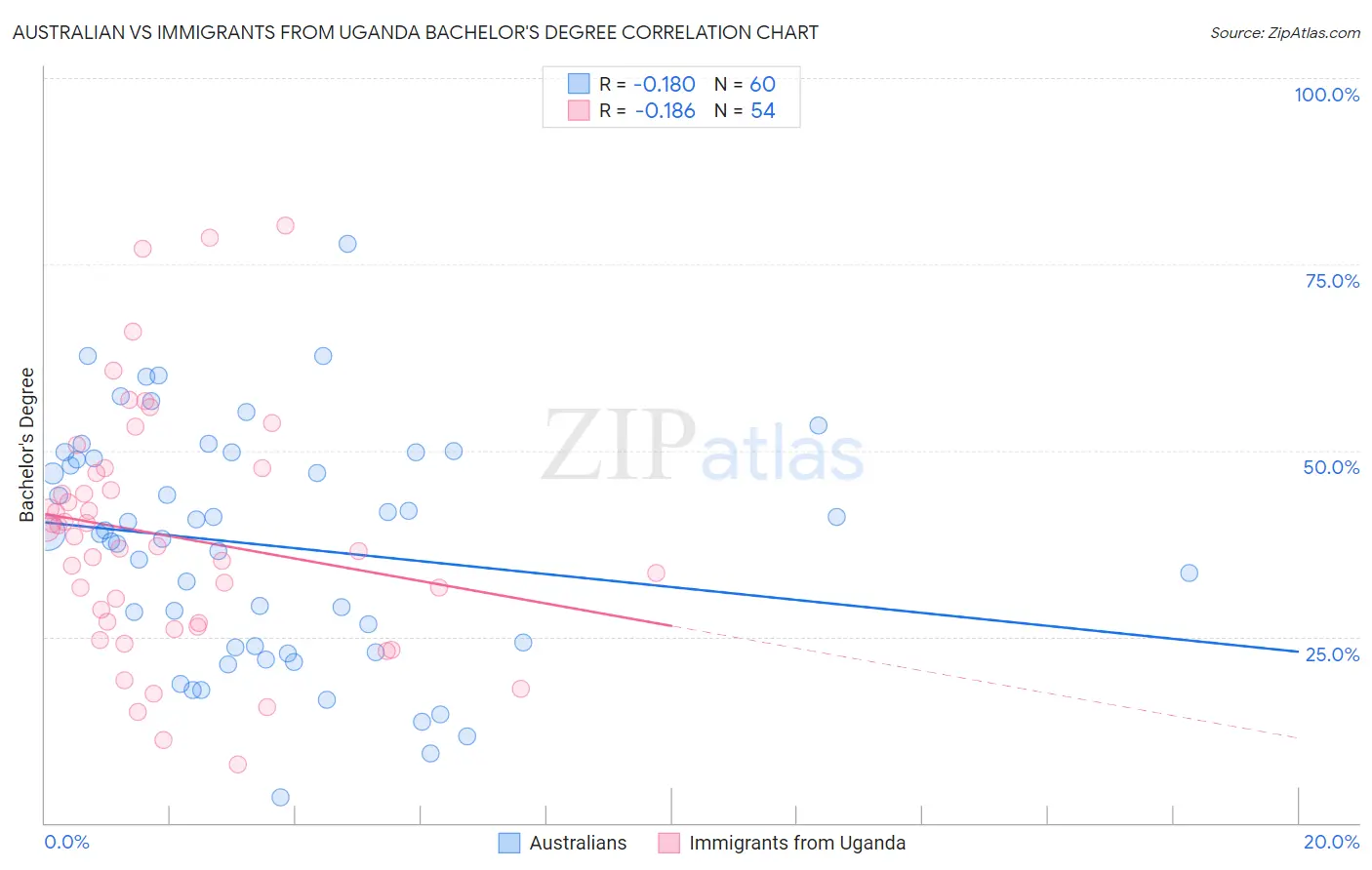 Australian vs Immigrants from Uganda Bachelor's Degree