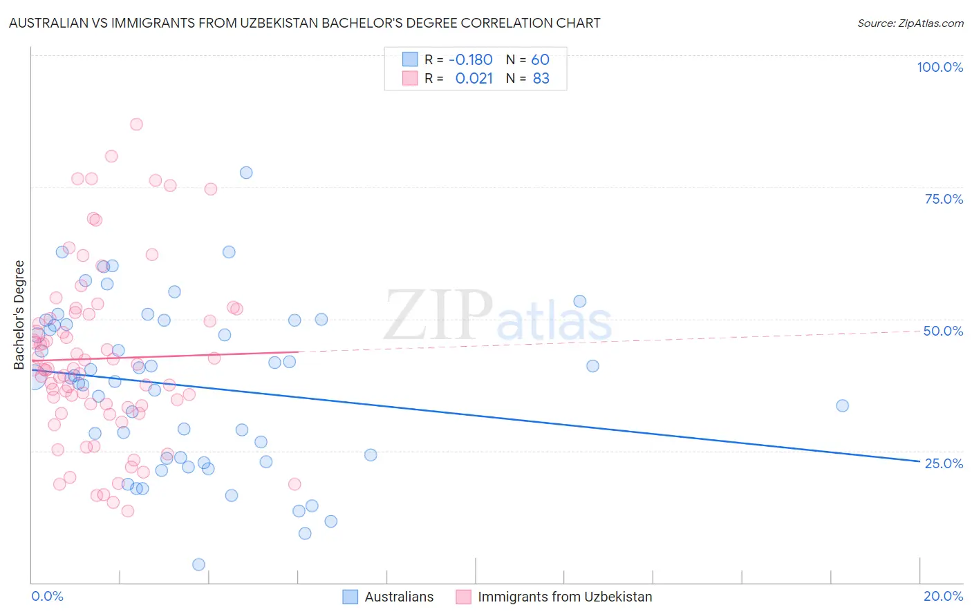 Australian vs Immigrants from Uzbekistan Bachelor's Degree