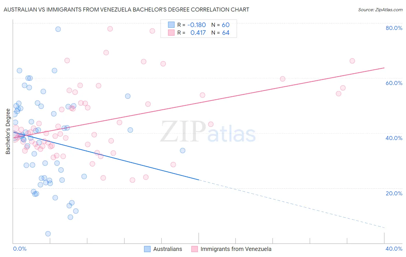 Australian vs Immigrants from Venezuela Bachelor's Degree
