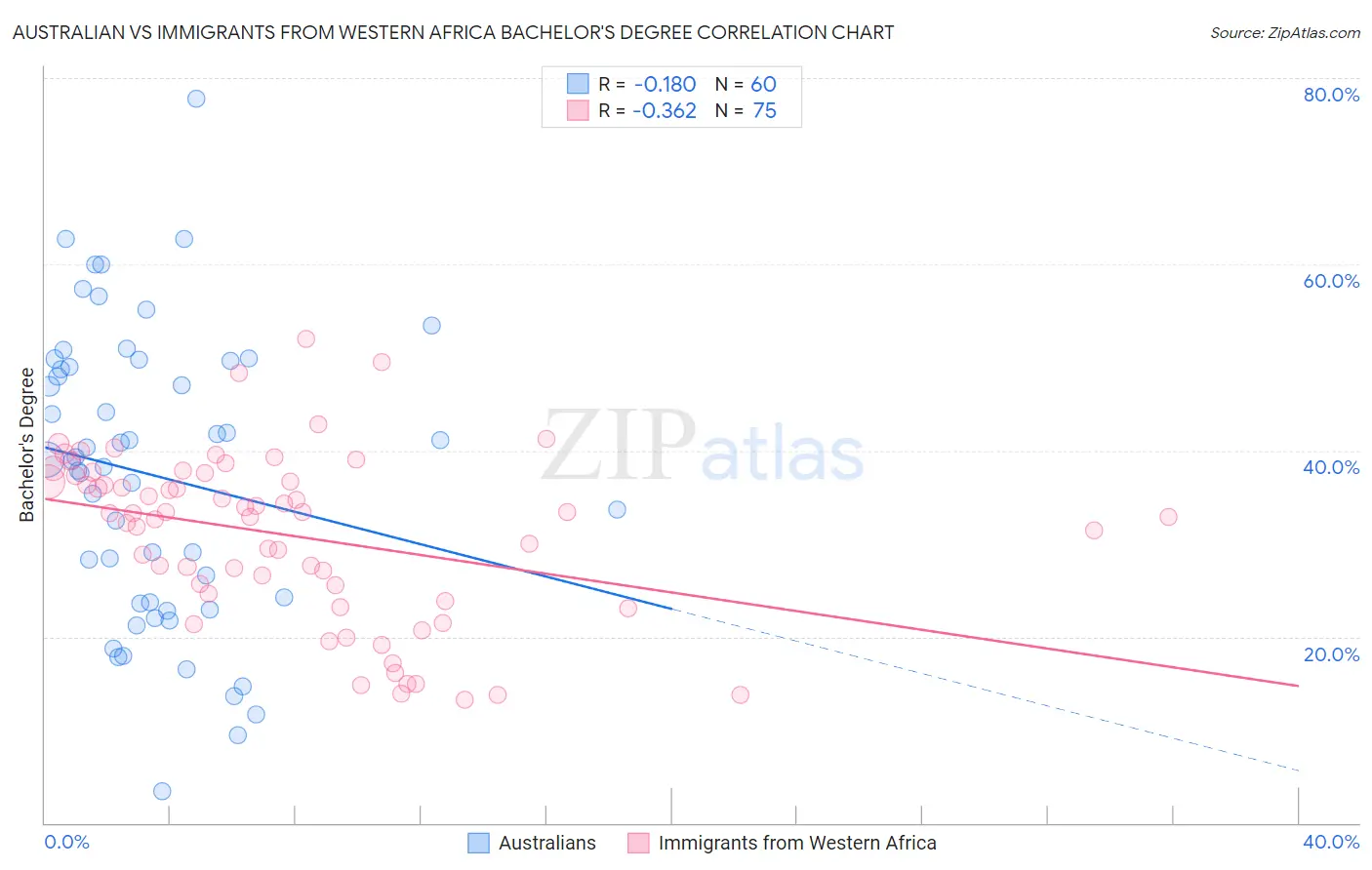 Australian vs Immigrants from Western Africa Bachelor's Degree