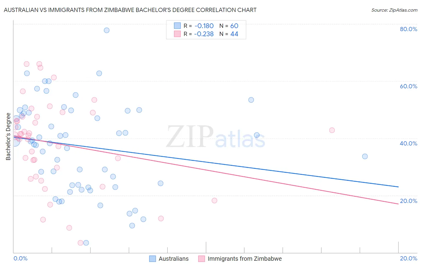 Australian vs Immigrants from Zimbabwe Bachelor's Degree