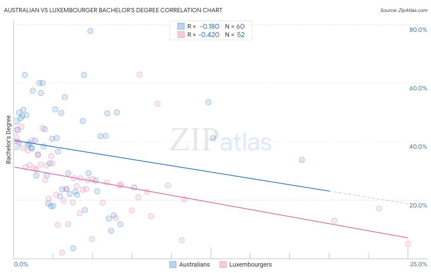 Australian vs Luxembourger Bachelor's Degree