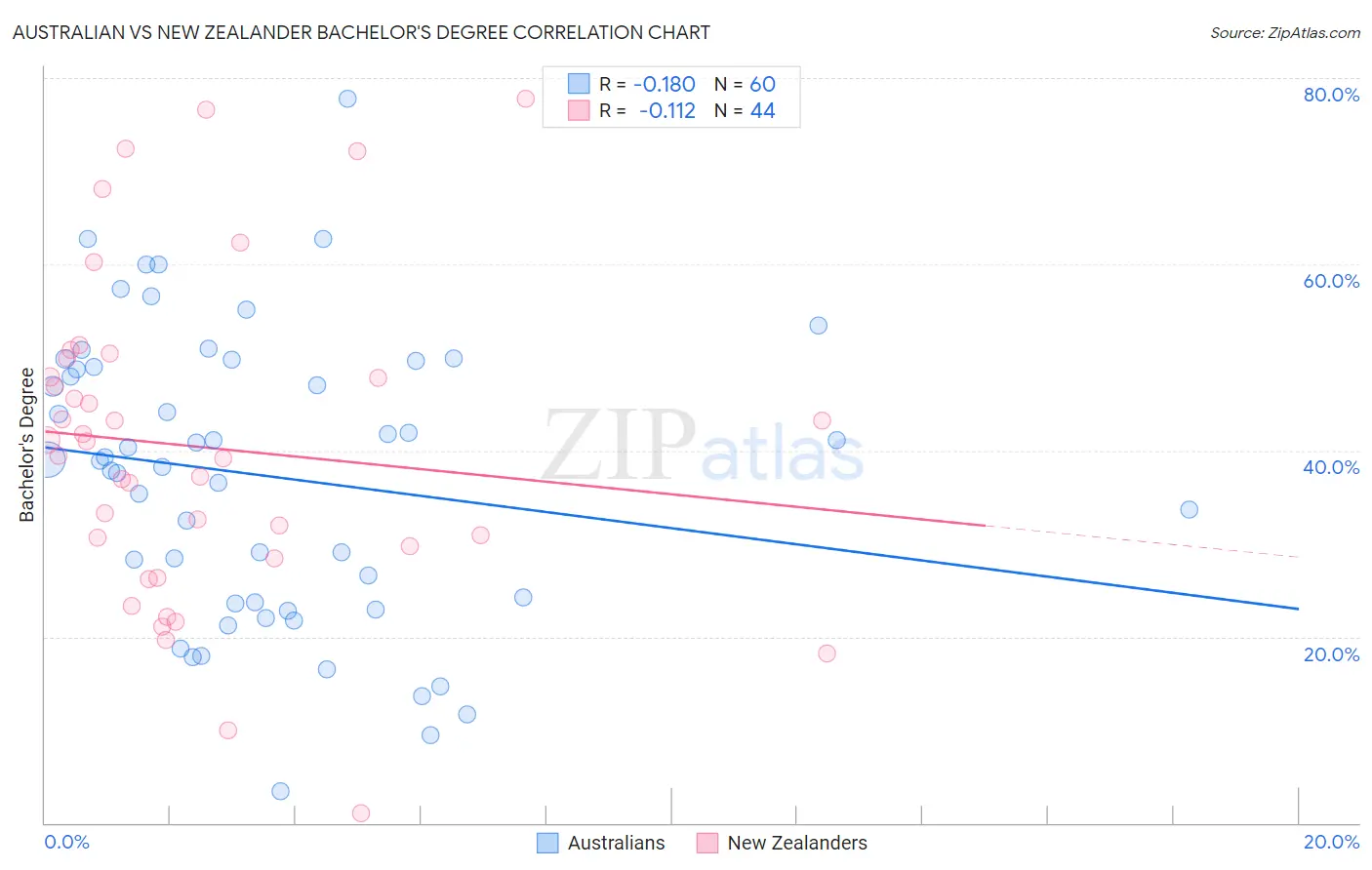 Australian vs New Zealander Bachelor's Degree