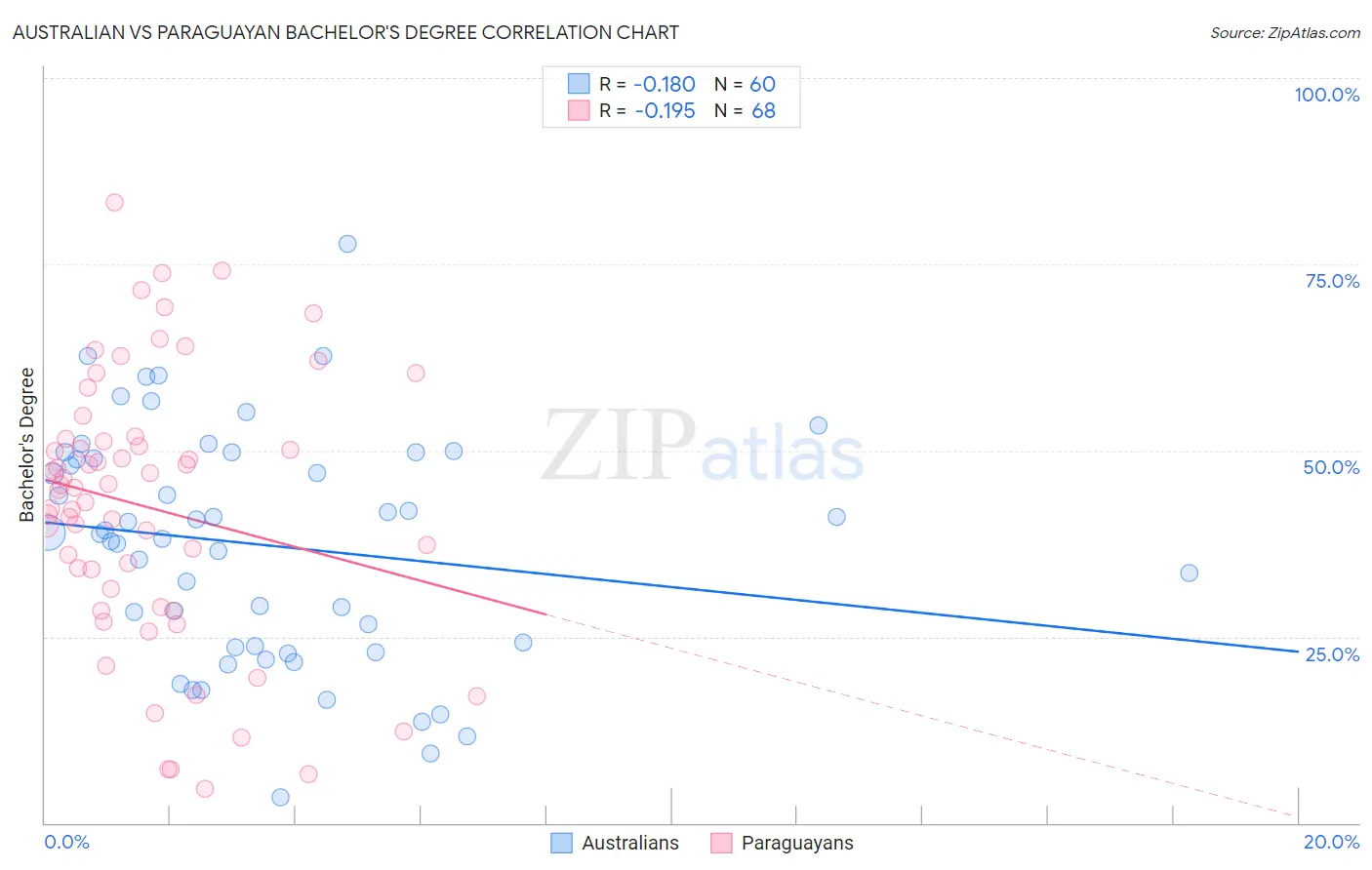 Australian vs Paraguayan Bachelor's Degree