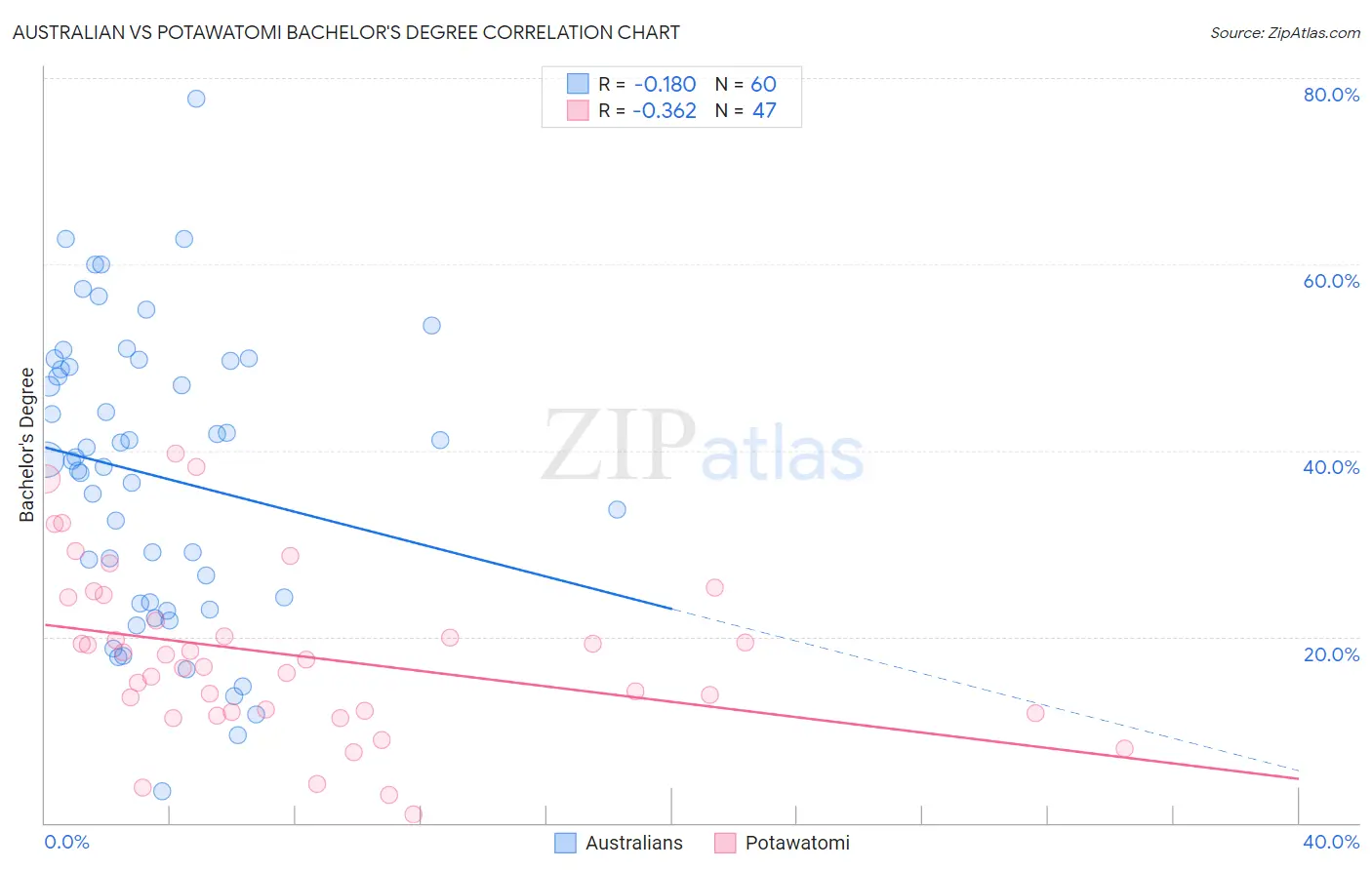 Australian vs Potawatomi Bachelor's Degree