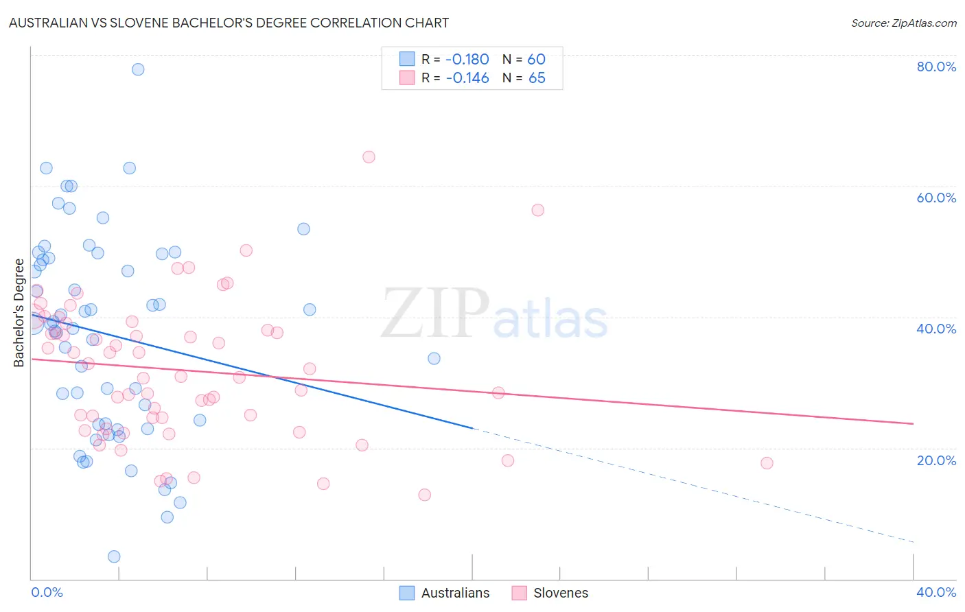 Australian vs Slovene Bachelor's Degree