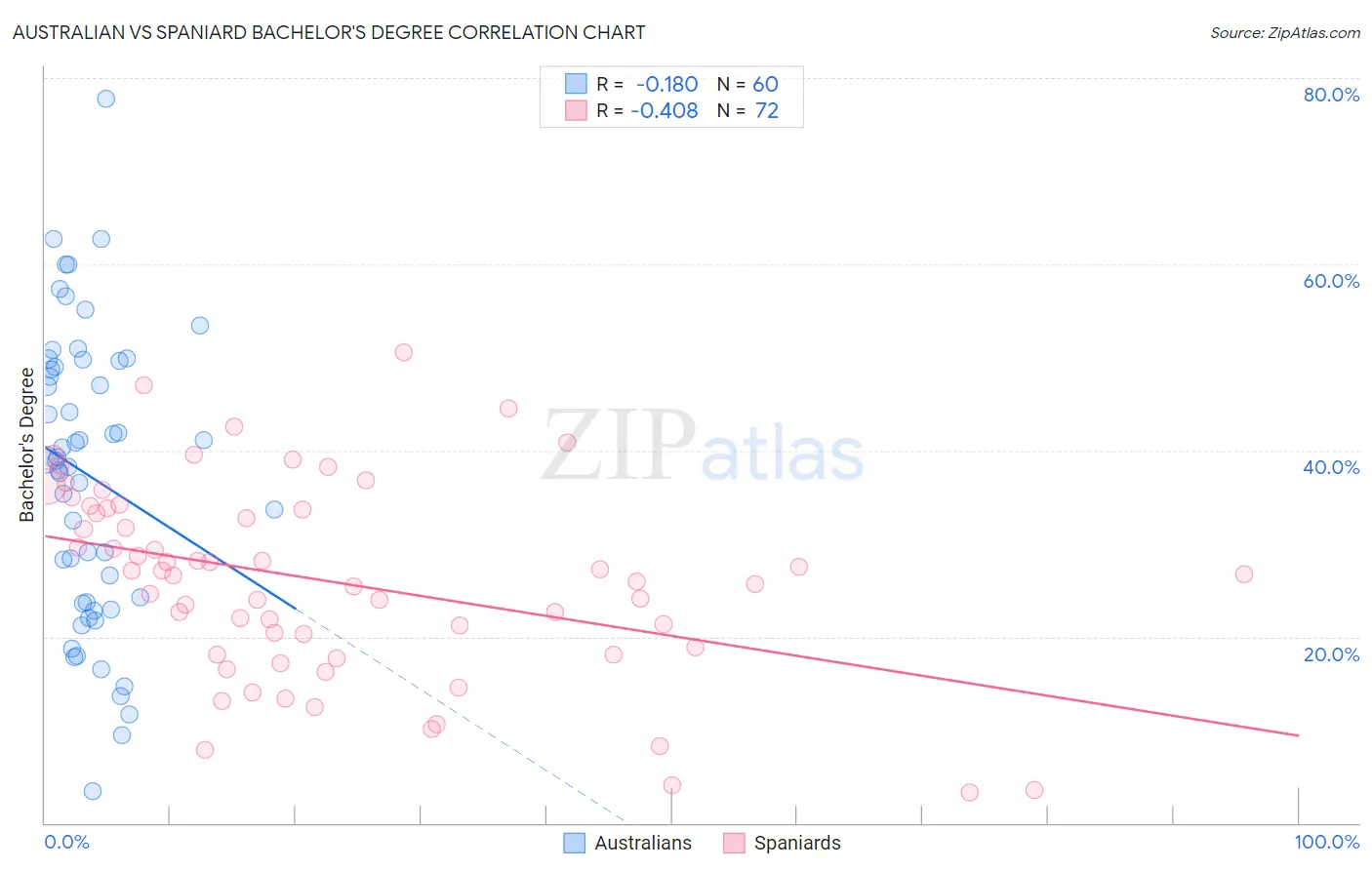 Australian vs Spaniard Bachelor's Degree