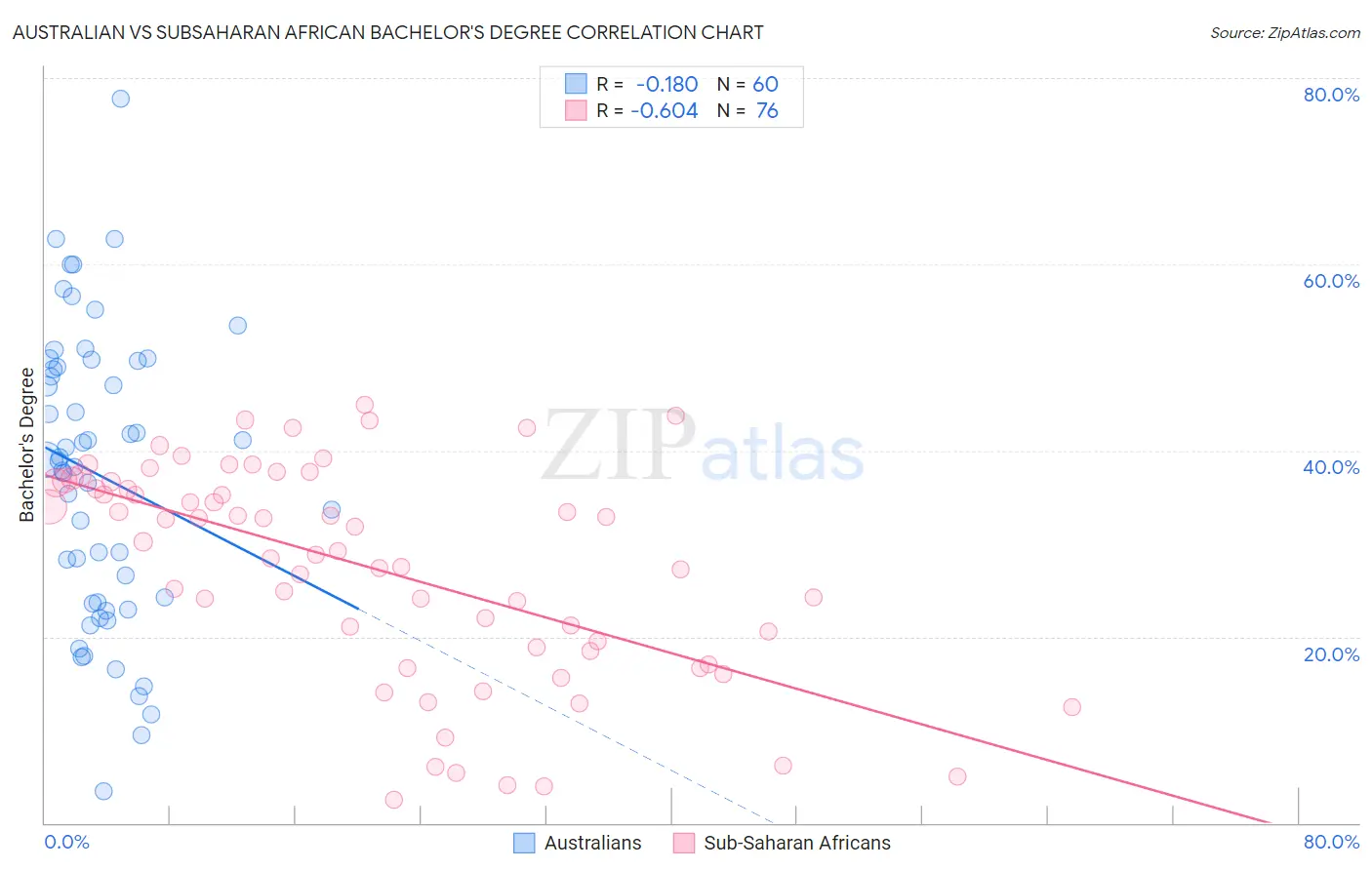 Australian vs Subsaharan African Bachelor's Degree