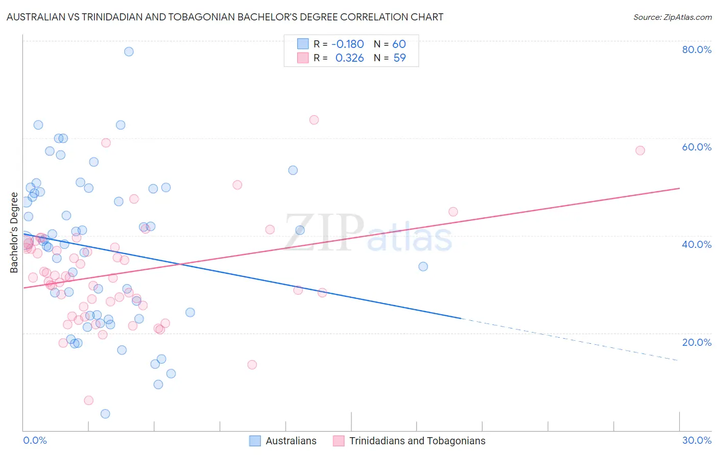 Australian vs Trinidadian and Tobagonian Bachelor's Degree