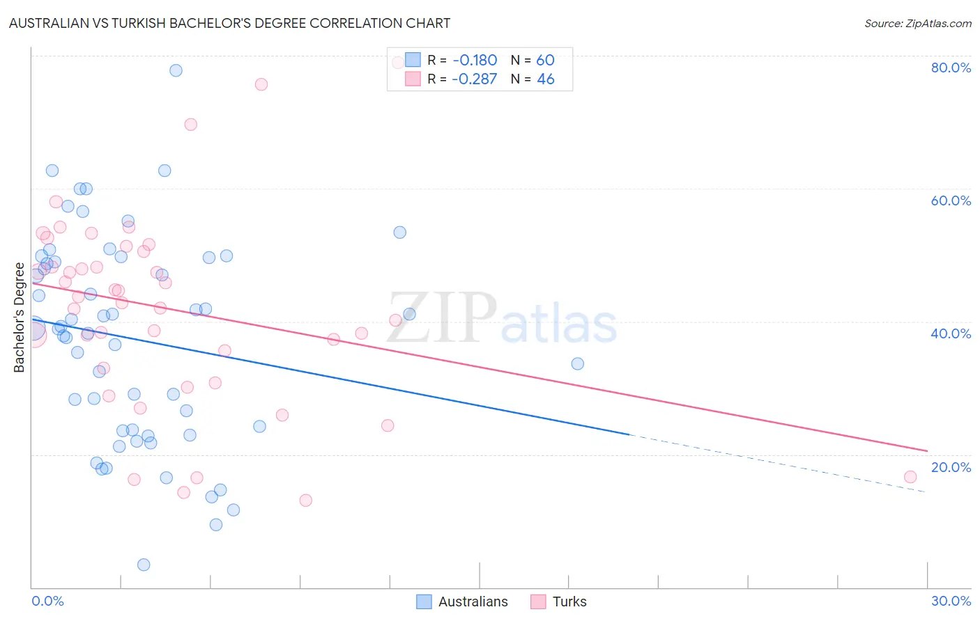 Australian vs Turkish Bachelor's Degree