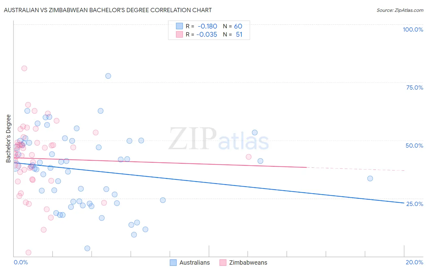 Australian vs Zimbabwean Bachelor's Degree