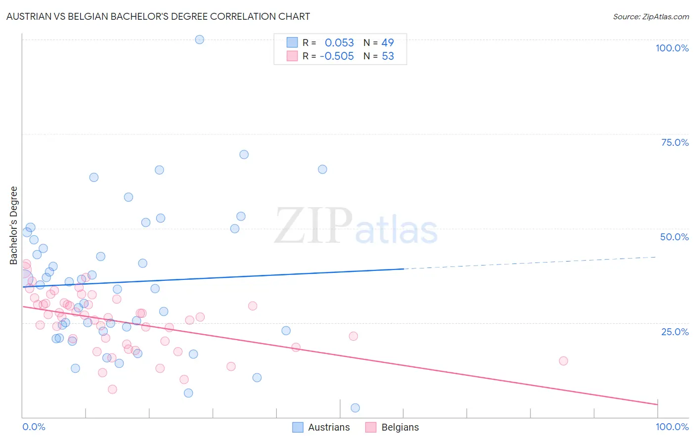 Austrian vs Belgian Bachelor's Degree