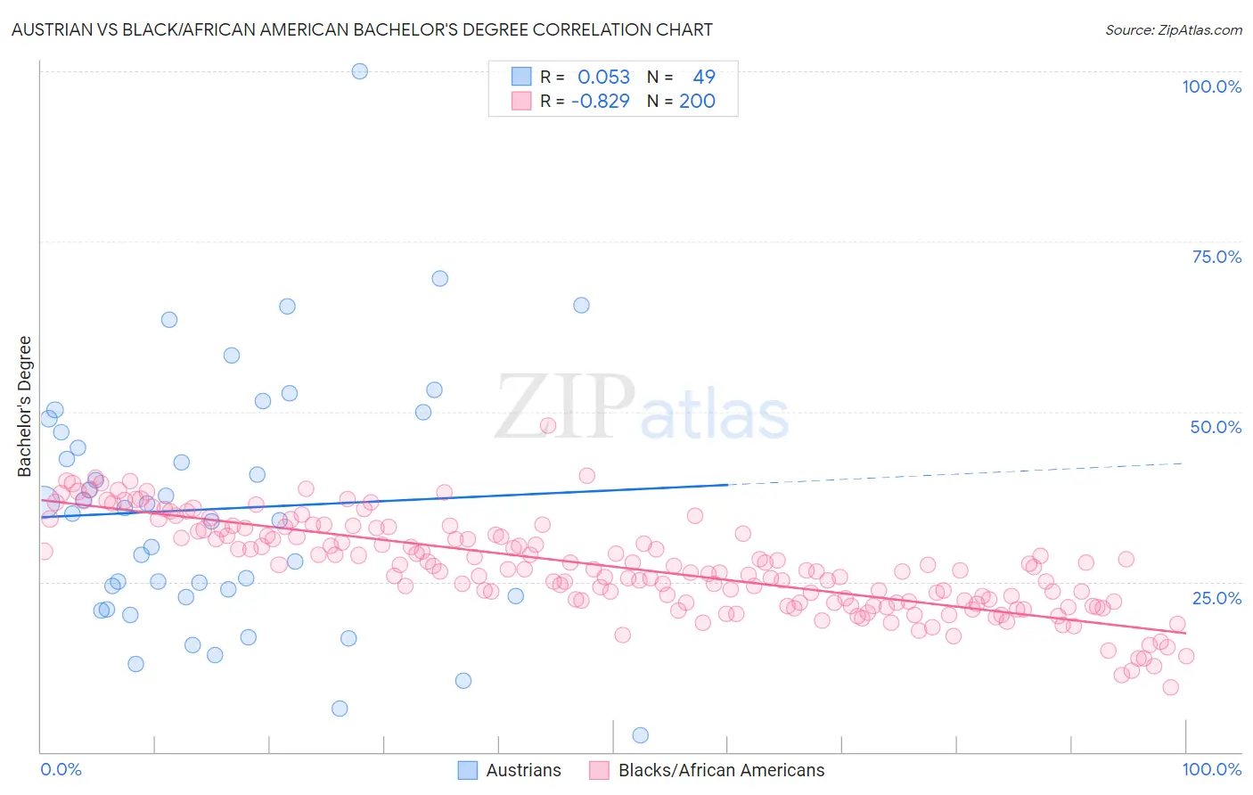 Austrian vs Black/African American Bachelor's Degree