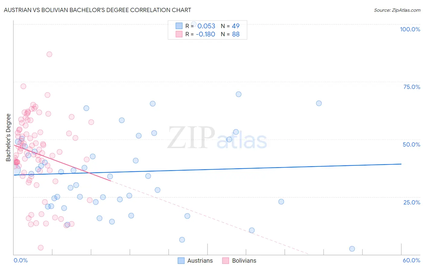Austrian vs Bolivian Bachelor's Degree