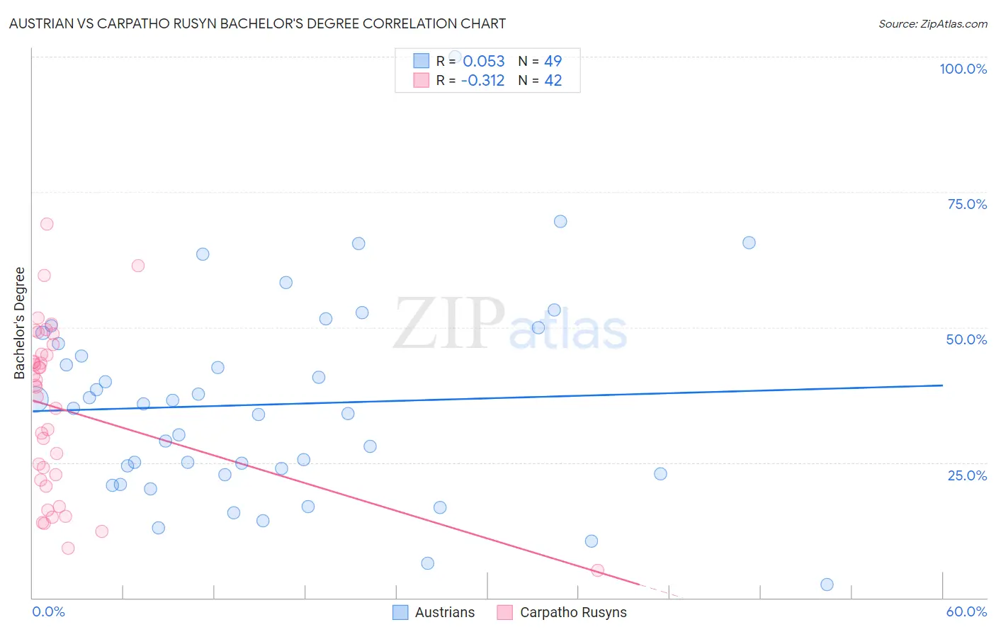 Austrian vs Carpatho Rusyn Bachelor's Degree