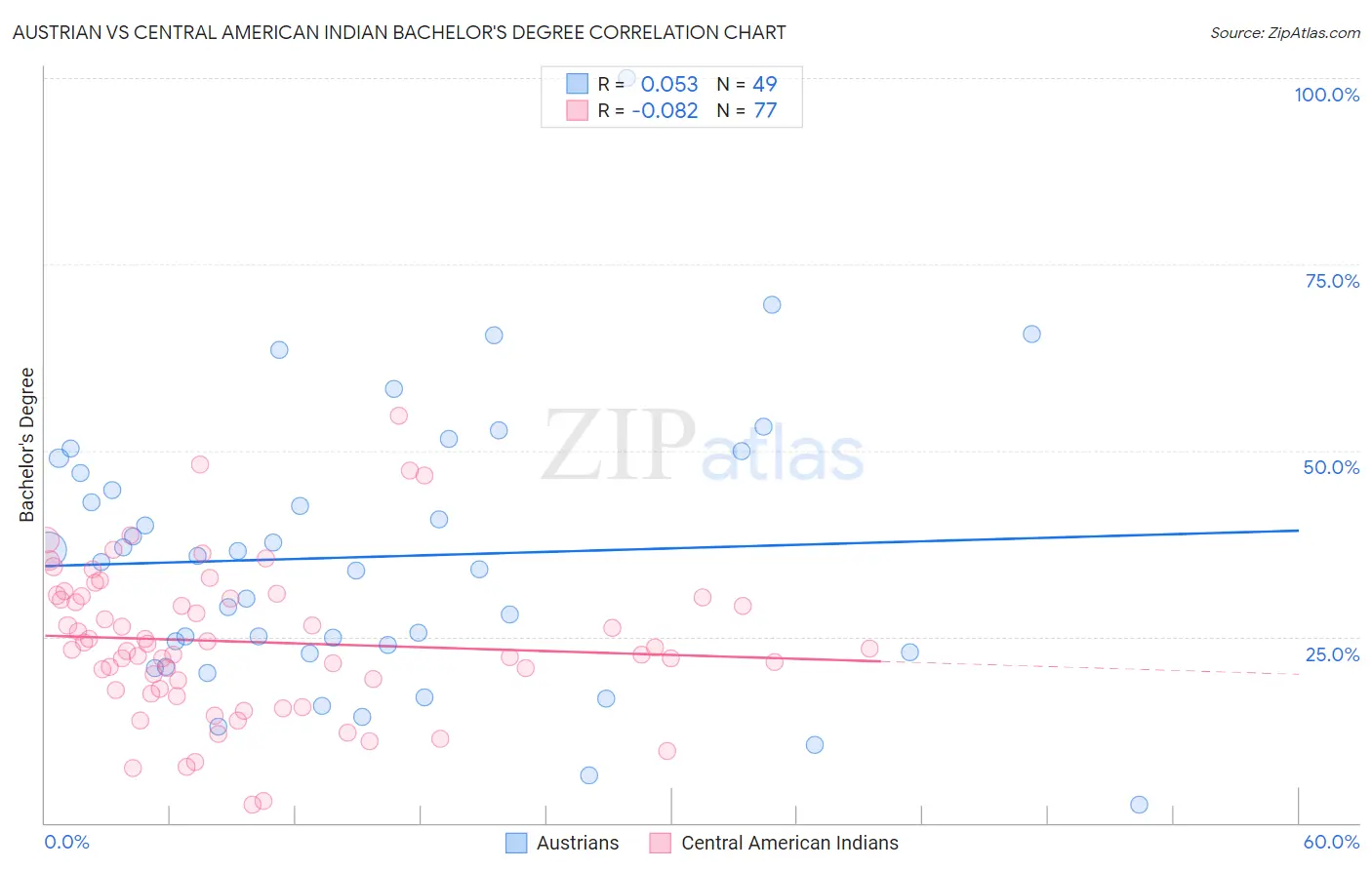Austrian vs Central American Indian Bachelor's Degree
