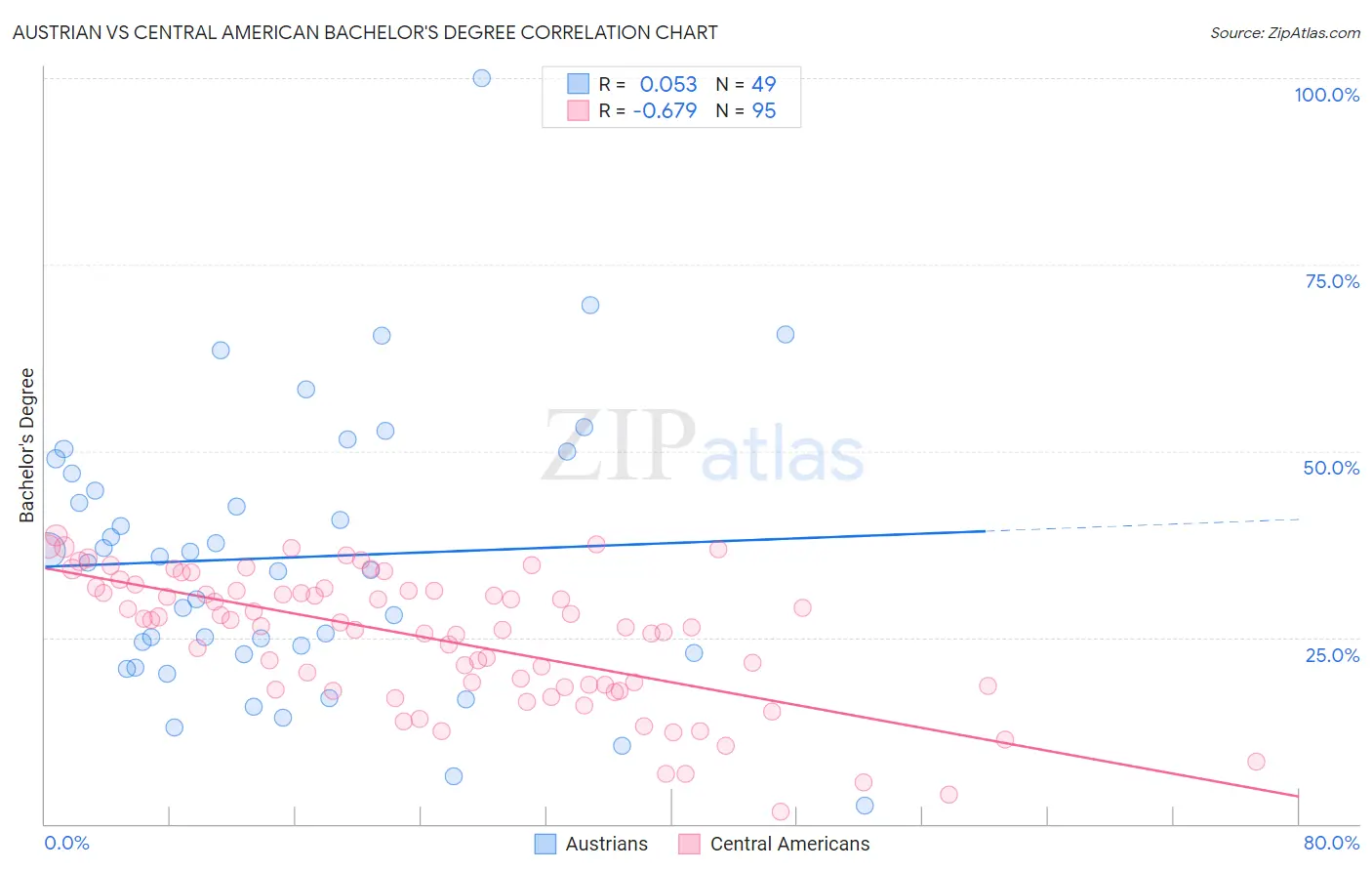 Austrian vs Central American Bachelor's Degree