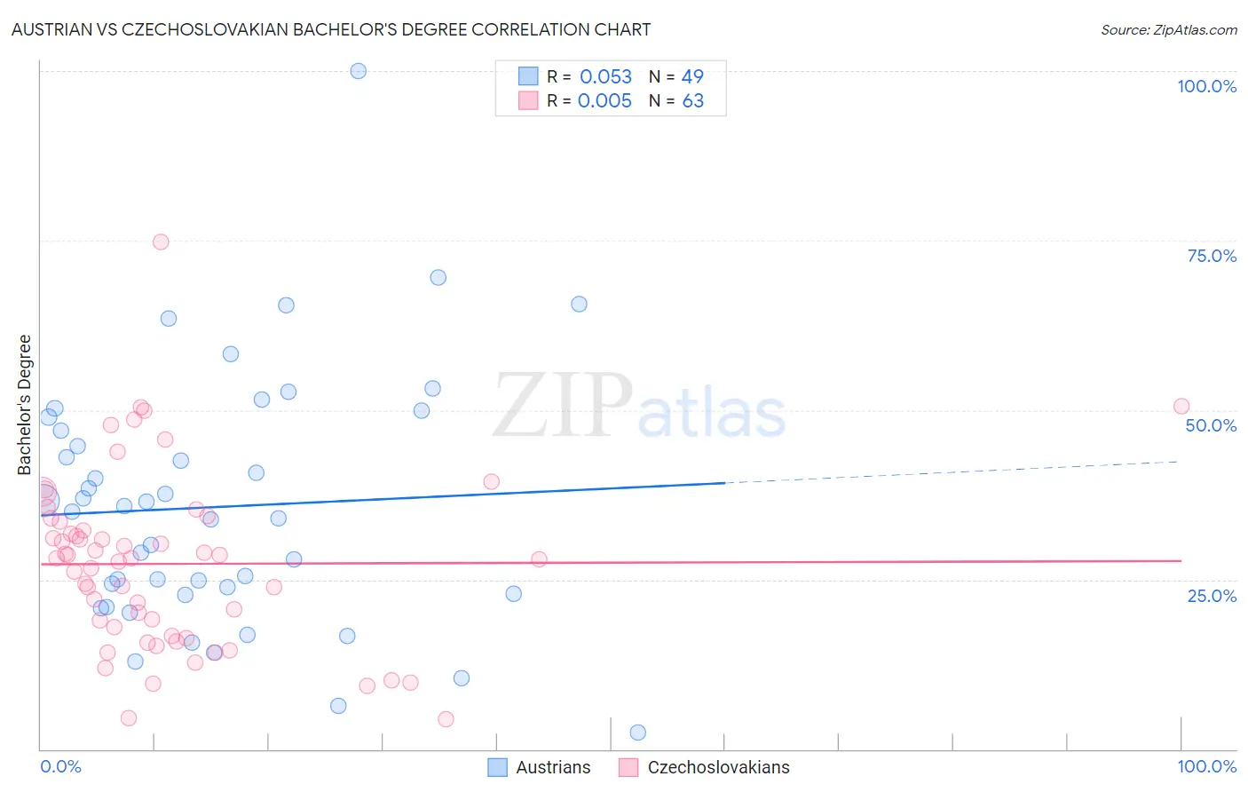 Austrian vs Czechoslovakian Bachelor's Degree