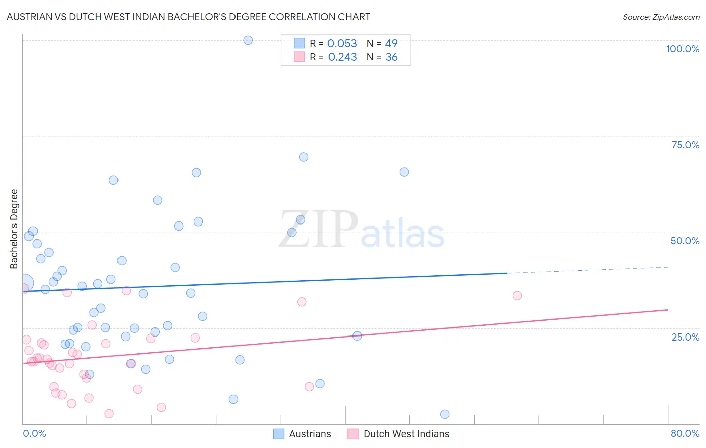 Austrian vs Dutch West Indian Bachelor's Degree