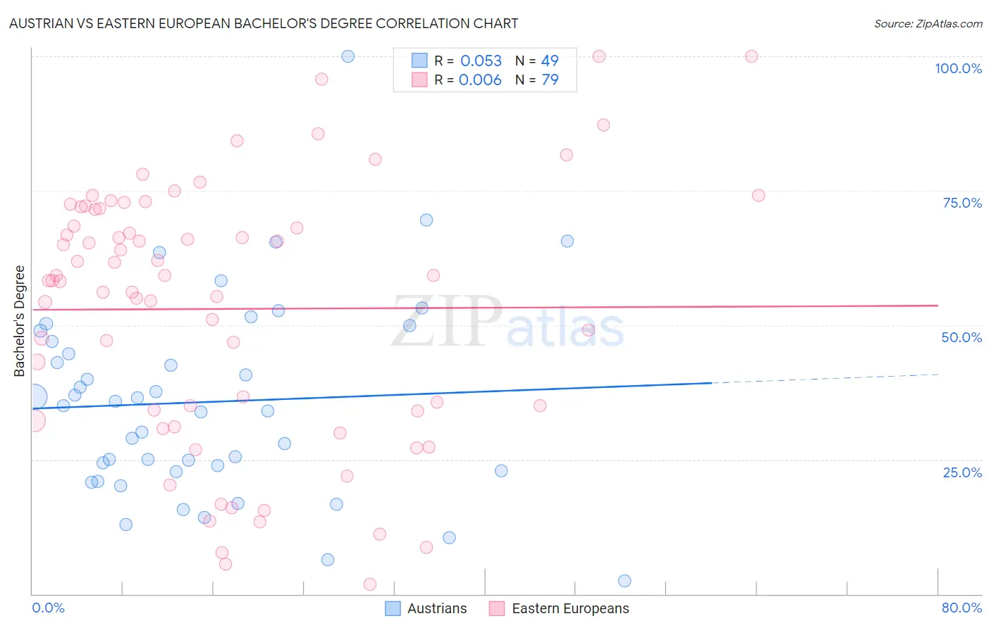 Austrian vs Eastern European Bachelor's Degree