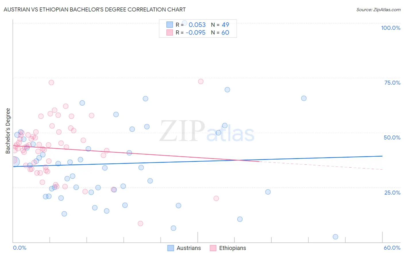 Austrian vs Ethiopian Bachelor's Degree