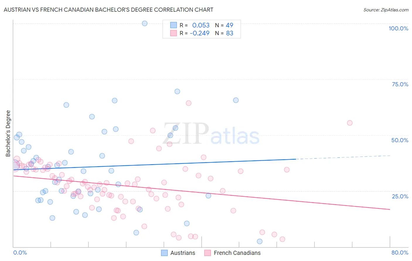 Austrian vs French Canadian Bachelor's Degree