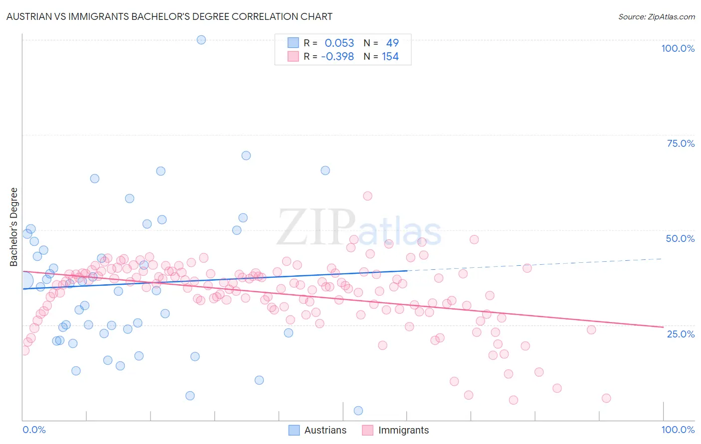 Austrian vs Immigrants Bachelor's Degree