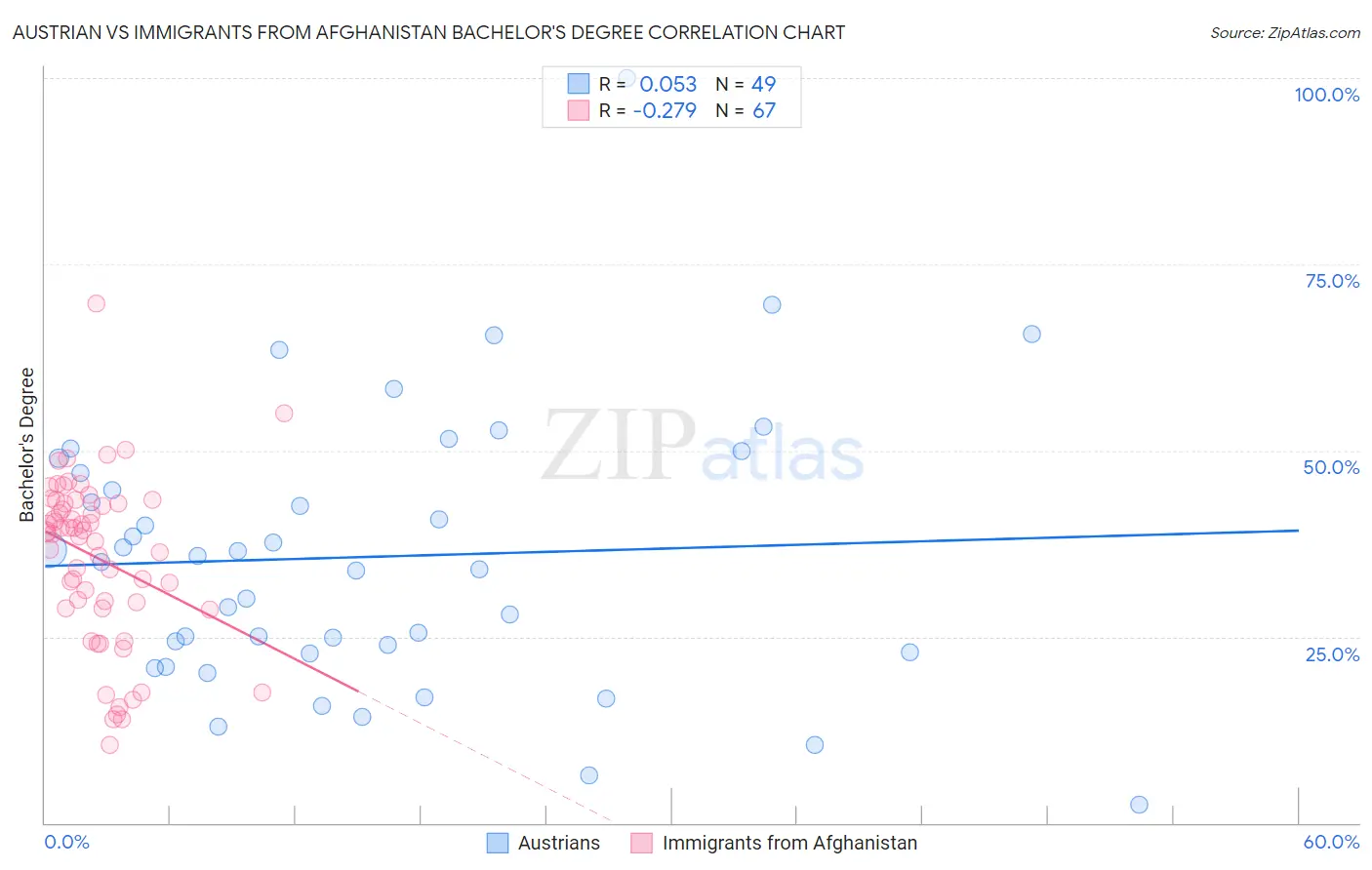 Austrian vs Immigrants from Afghanistan Bachelor's Degree