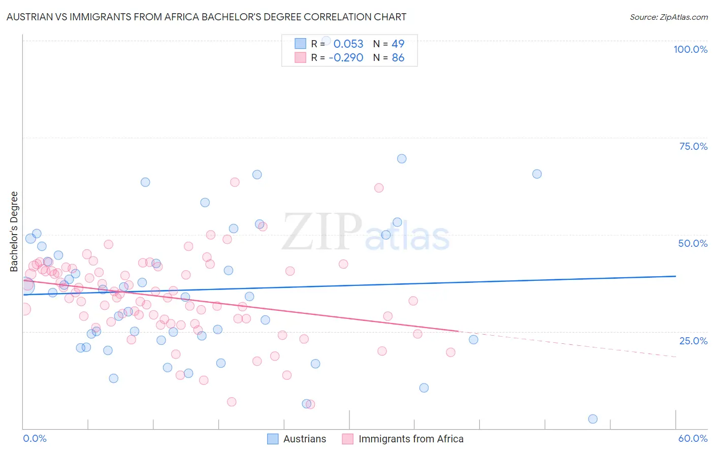 Austrian vs Immigrants from Africa Bachelor's Degree