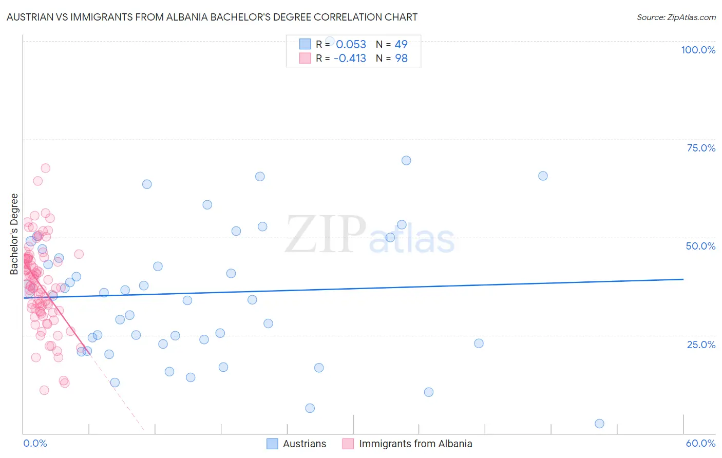 Austrian vs Immigrants from Albania Bachelor's Degree