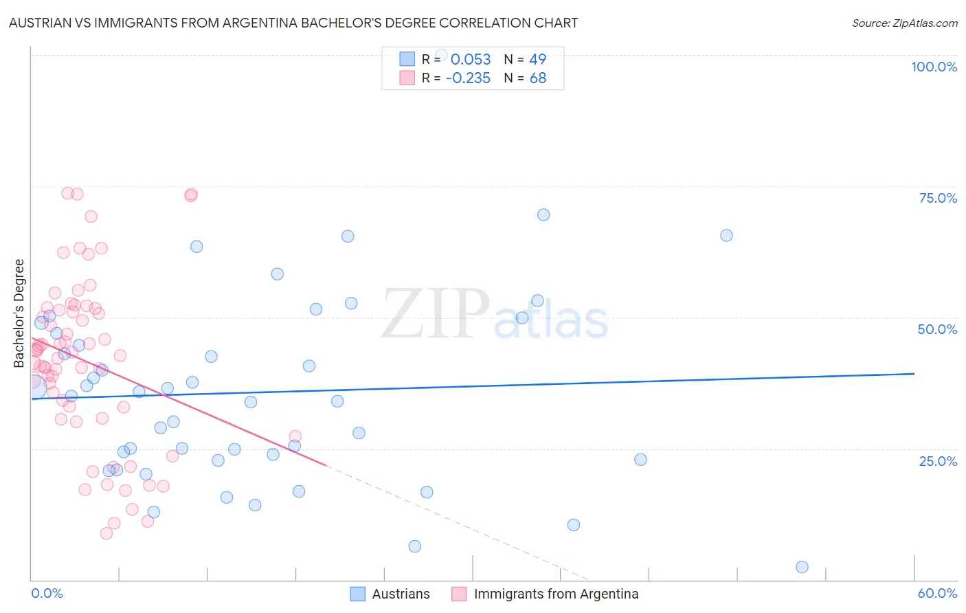 Austrian vs Immigrants from Argentina Bachelor's Degree