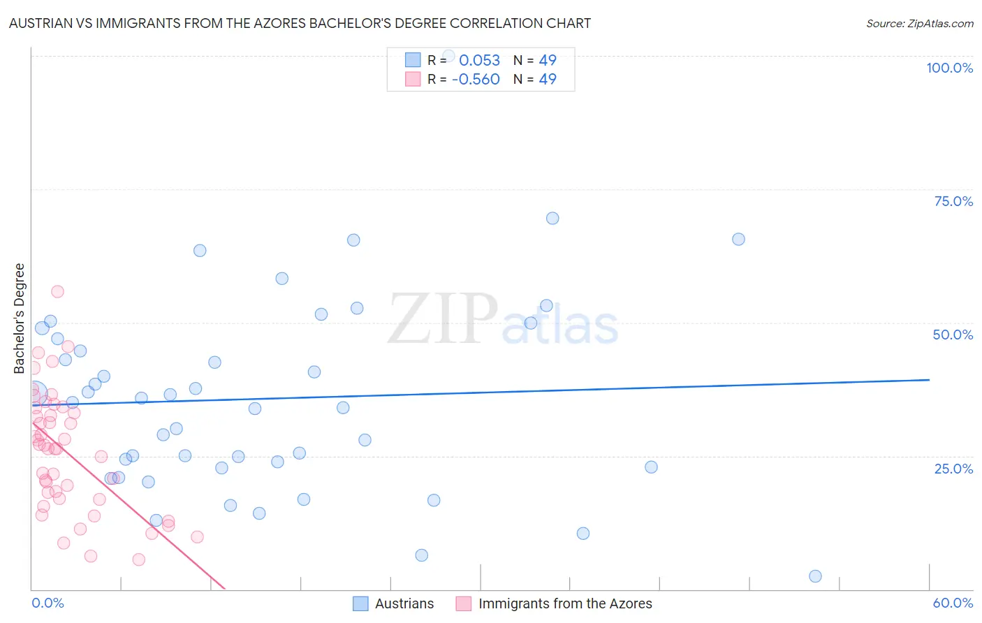 Austrian vs Immigrants from the Azores Bachelor's Degree