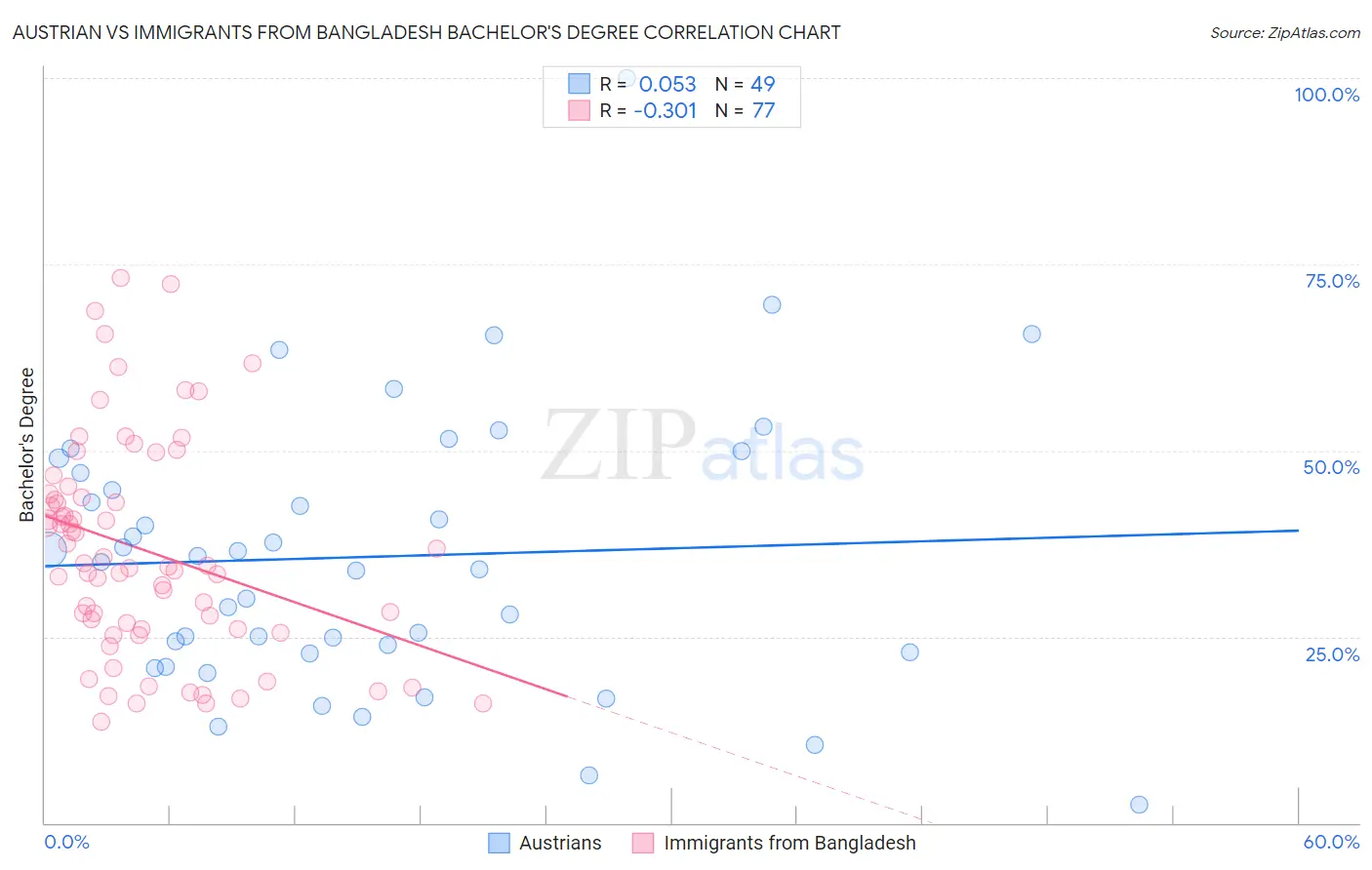 Austrian vs Immigrants from Bangladesh Bachelor's Degree