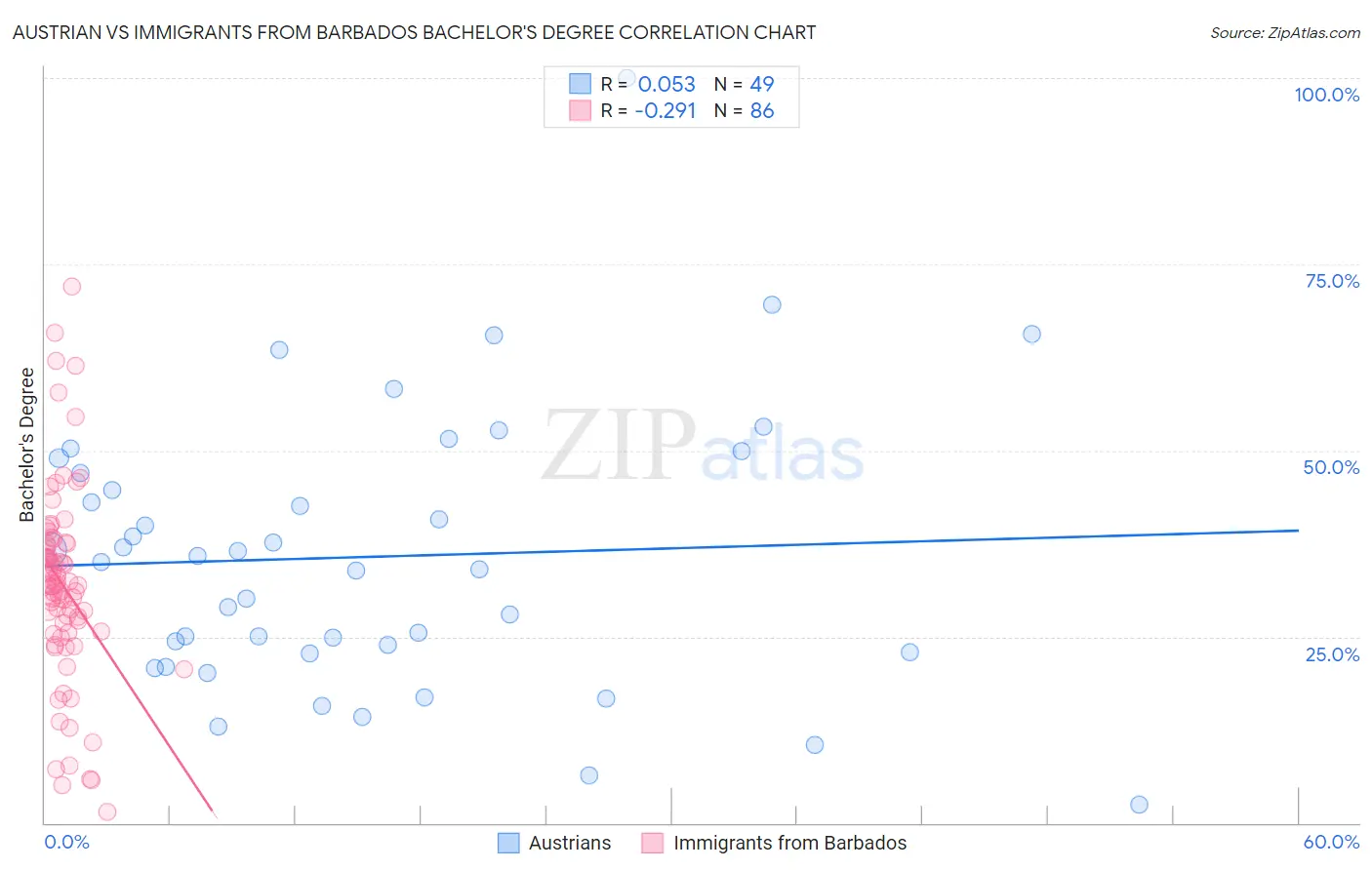 Austrian vs Immigrants from Barbados Bachelor's Degree