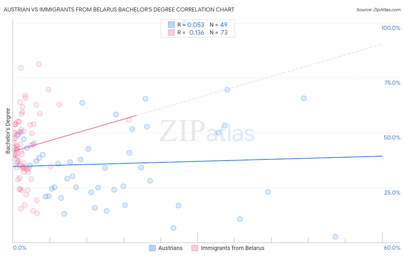 Austrian vs Immigrants from Belarus Bachelor's Degree