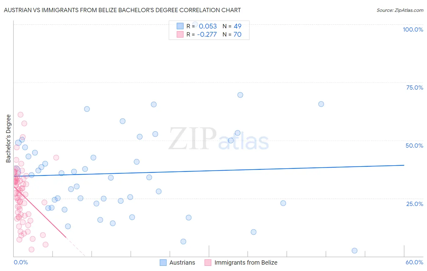 Austrian vs Immigrants from Belize Bachelor's Degree