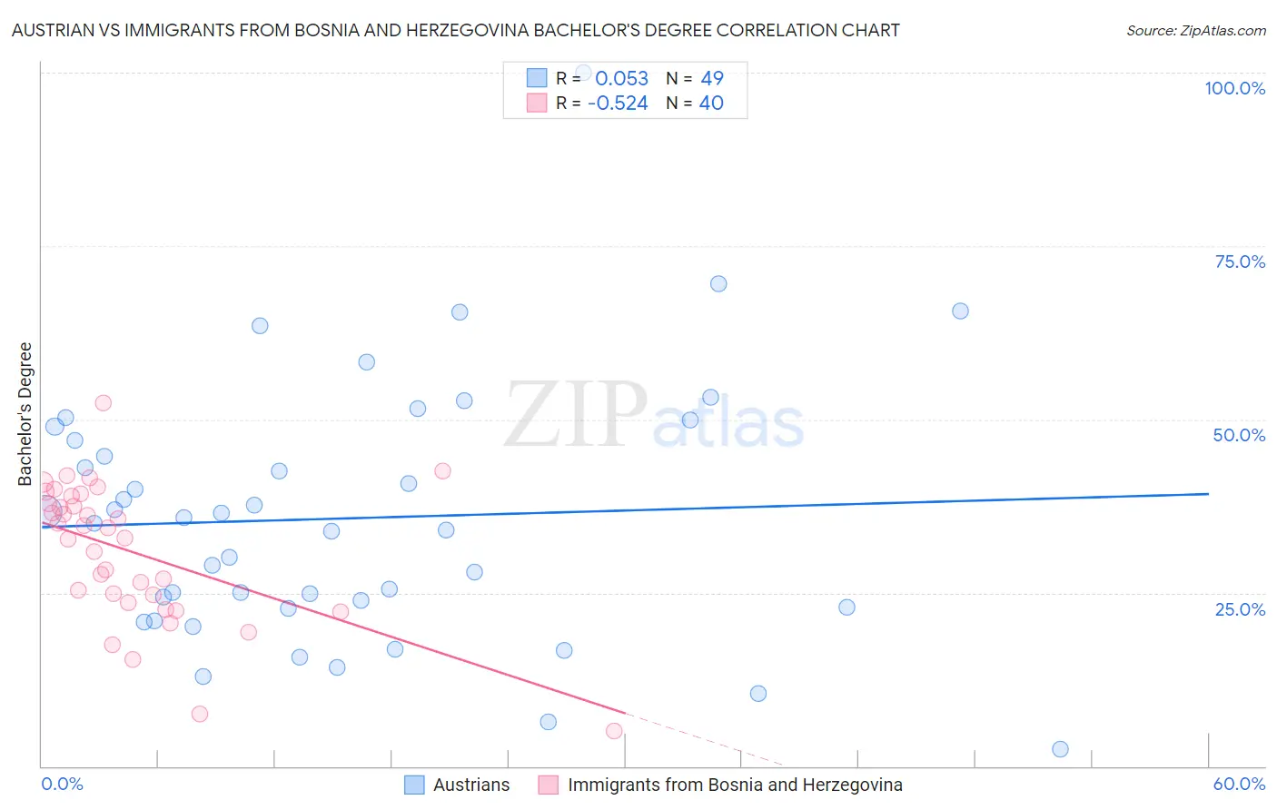 Austrian vs Immigrants from Bosnia and Herzegovina Bachelor's Degree