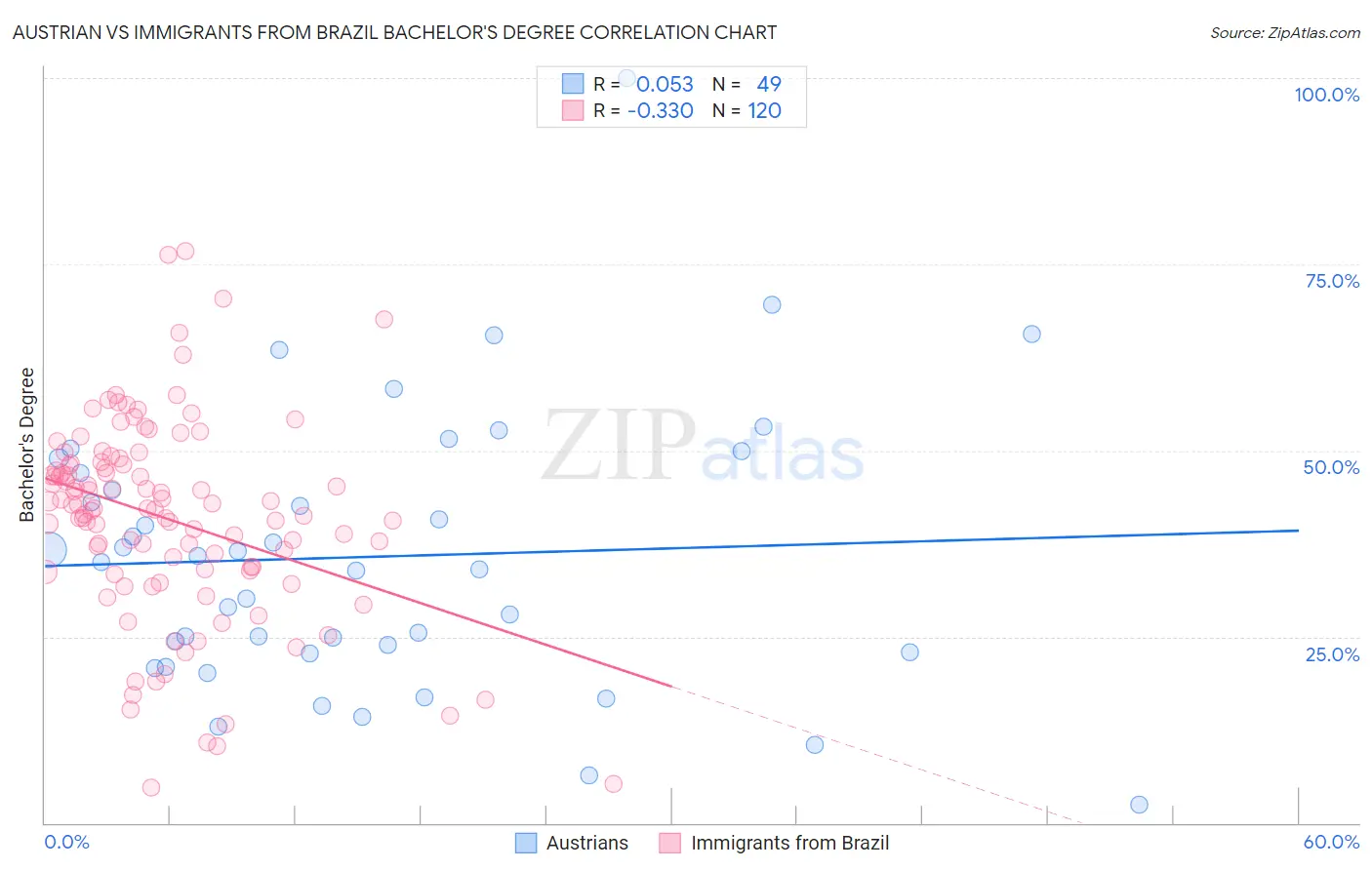 Austrian vs Immigrants from Brazil Bachelor's Degree